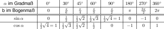 $ \begin{array}{c|c|c|c|c|c|c|c|c}\alpha \text{ im Gradmaß}&0°&30°&45°&60°&90°&180°&270°&360°\\\hline \text{b im Bogenmaß} &0& \bruch{\pi}{6}&\bruch{\pi}{4}&\bruch{\pi}{3}&\bruch{\pi}{2}&\pi&\bruch{3\pi}{2}&2\pi\\\hline\hline \sin \alpha &0& \bruch{1}{2}&\bruch{1}{2}\sqrt{2}&\bruch{1}{2}\sqrt{3}&\bruch{1}{2}\sqrt{4}=1&0&-1&0\\\hline \cos \alpha & \bruch{1}{2}\sqrt{4}=1&\bruch{1}{2}\sqrt{3}&\bruch{1}{2}\sqrt{2}&\bruch{1}{2}&0&-1&0&1\end{array} $